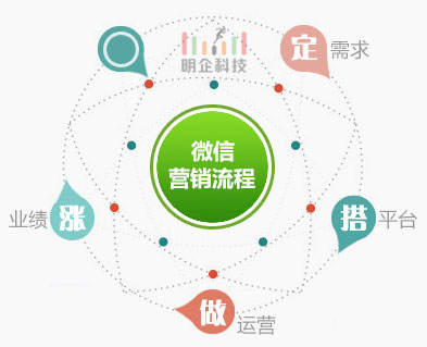 微信營銷 微信營銷