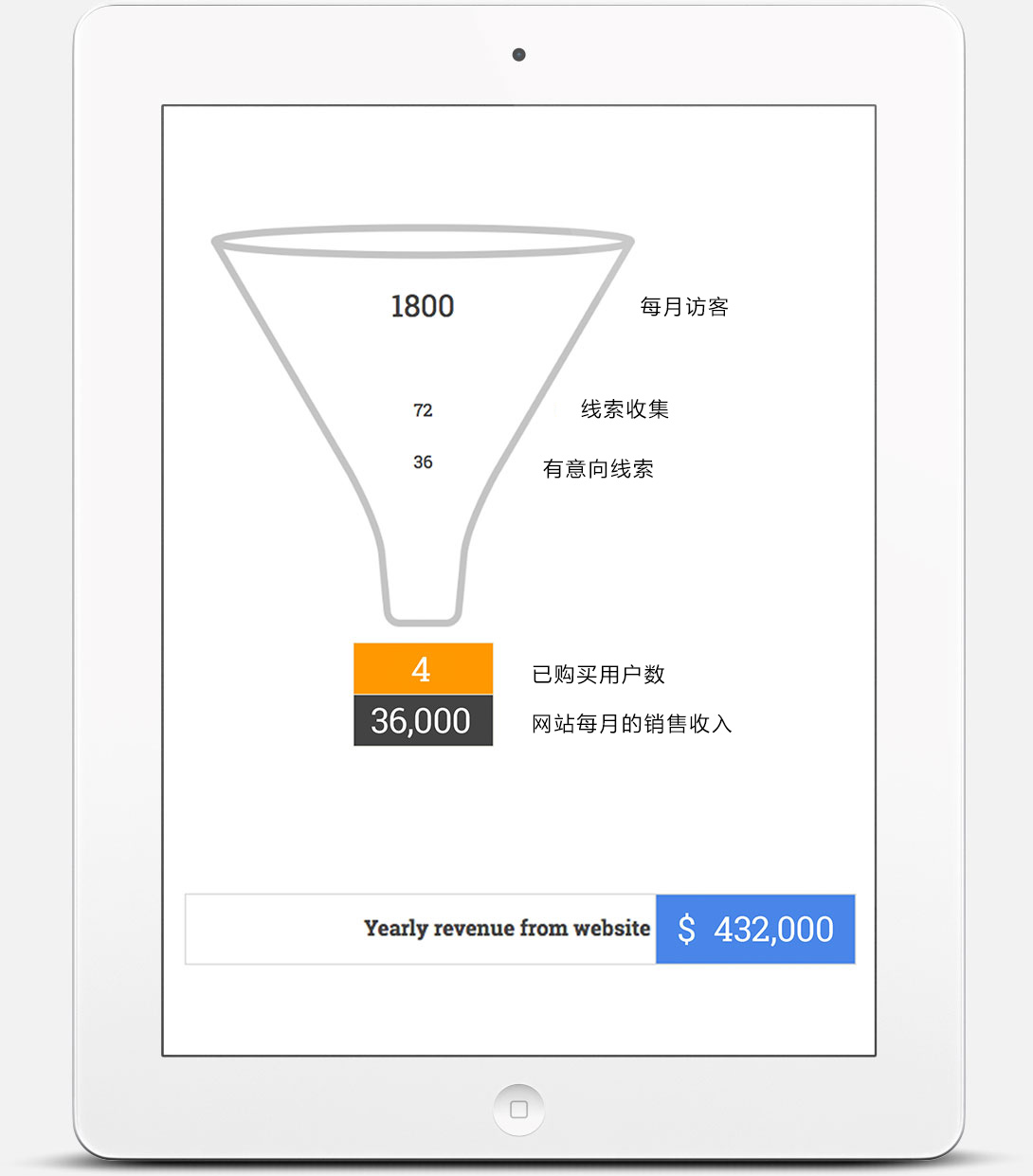 銷售漏斗圖