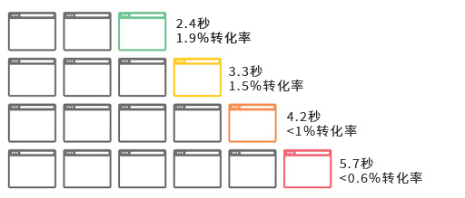 網(wǎng)站加載速度